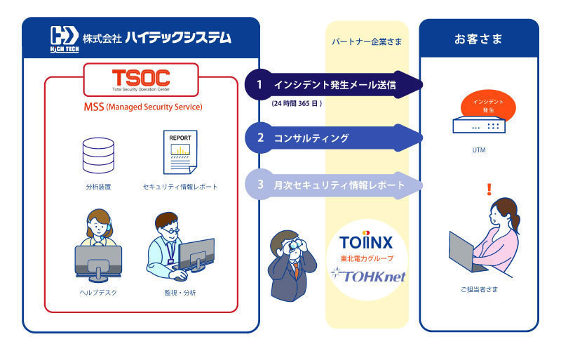 三社協業のイラスト